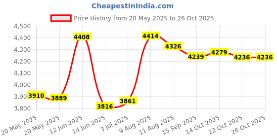 amazon.in REVLON Long Lasting Extra Loose Curls Curling Iron, 1-1/2", Multicolour Price History Graph from 20 May 2025 to 25 Oct 2025
