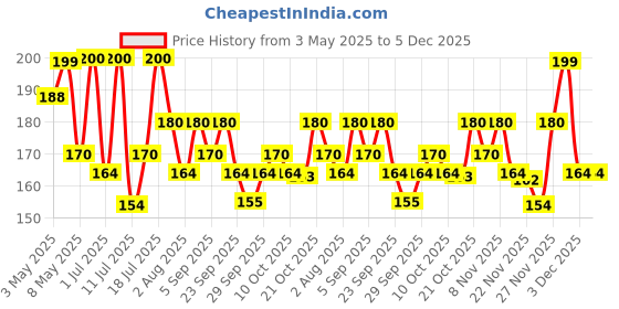 amazon.in Revlon LOVE HER MADLY - PERFUMED BODY SPRAY, 100 ml revlon Price History Graph from 3 May 2025 to 5 Dec 2025