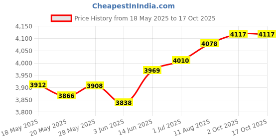 amazon.in Revlon Love is On Eau de Toilette Spray, 1.7 Fluid Ounce Price History Graph from 18 May 2025 to 16 Oct 2025
