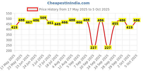 amazon.in Revlon Mascara, So Fierce Big Bad Lash Eye Makeup, Volumizing, Lasts up to 24 Hours, No Clump, Smudge Proof, Flake Proof, Black (761), 0.34 Fl Oz revlon Price History Graph from 17 May 2025 to 5 Oct 2025
