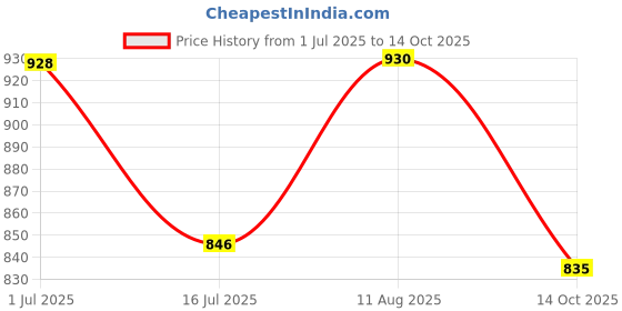 amazon.in Revlon Mascara, So Fierce Big Bad Lash Eye Makeup, Volumizing, Lasts up to 24 Hours, No Clump, Smudge Proof, Flake Proof, Blackest Black (760), 0.34 Fl Oz Price History Graph from 1 Jul 2025 to 14 Oct 2025