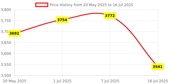 amazon.in Revlon Matte Balm, Elusive Price History Graph from 20 May 2025 to 16 Jul 2025