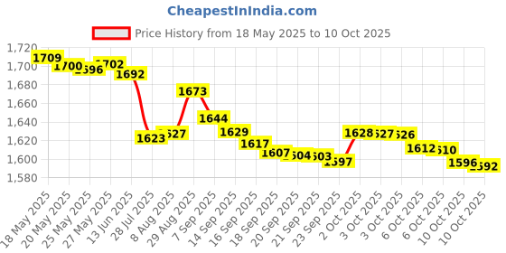 amazon.in Revlon Matte Balm Lipstick, Matte Finish - Striking Price History Graph from 18 May 2025 to 10 Oct 2025