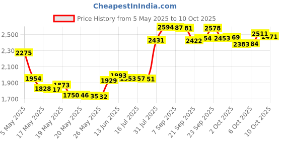 amazon.in Revlon Matte Balm, Passionate Price History Graph from 5 May 2025 to 10 Oct 2025