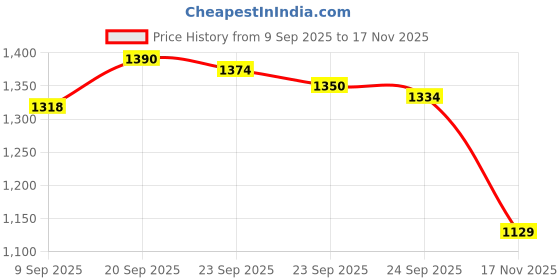 amazon.in REVLON Matte Balm, Showy, 1 Count, Pink Price History Graph from 9 Sep 2025 to 17 Nov 2025