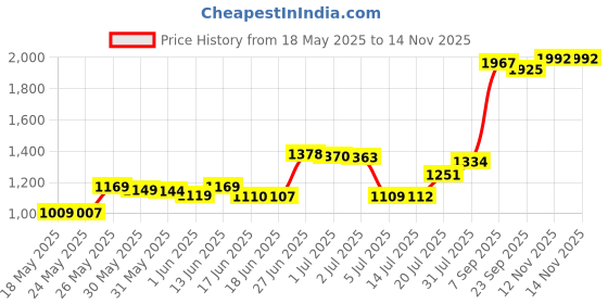 amazon.in Revlon Matte Balm, Unapologetic Price History Graph from 18 May 2025 to 12 Nov 2025