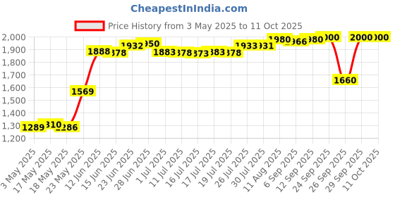 amazon.in Revlon Matte Lip Balm, Matte Finish - Fiery revlon Price History Graph from 3 May 2025 to 11 Oct 2025