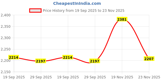 amazon.in Revlon Men's Series Dual Ended Clipper, 0.14 Pound by Revlon Price History Graph from 19 Sep 2025 to 23 Nov 2025