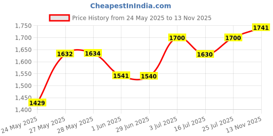 amazon.in REVLON Metallic Finish Nail Enamel Mirror & Halo Collection, Amethyst Smoke, 8 ml Price History Graph from 24 May 2025 to 13 Nov 2025