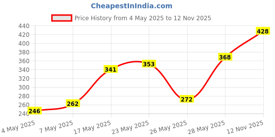 amazon.in REVLON Nail Enamel & Nail Enamel Matte Finish Combo, 8 Ml Price History Graph from 4 May 2025 to 12 Nov 2025