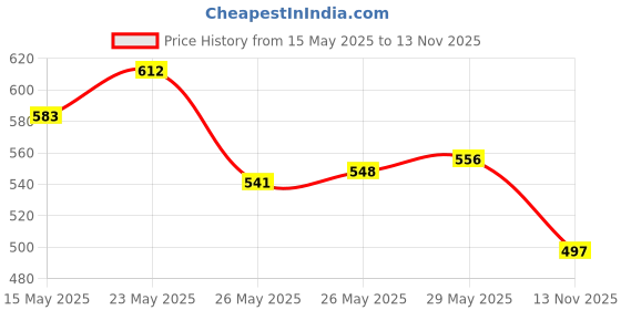 amazon.in Revlon Nail Enamel & Revlon Summer Florals, Wax Flower, 8Ml; Peacock Blue, Glossy Finish; Matte Finish, Pure Pearl revlon Price History Graph from 15 May 2025 to 13 Nov 2025