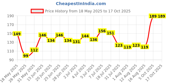 amazon.in Revlon Nail Enamel, Berry Crimson, 8ml Price History Graph from 18 May 2025 to 16 Oct 2025