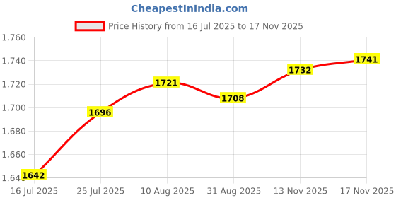 amazon.in REVLON Nail Enamel, Chip Resistant Nail Polish, Glossy Shine Finish, In Pink, 125 Blushing, 0.5 Fluid Ounces Price History Graph from 16 Jul 2025 to 17 Nov 2025