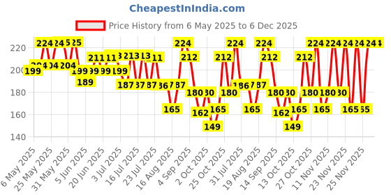 amazon.in Revlon Nail Enamel, Cocktail Copper, 8ml Price History Graph from 6 May 2025 to 6 Dec 2025