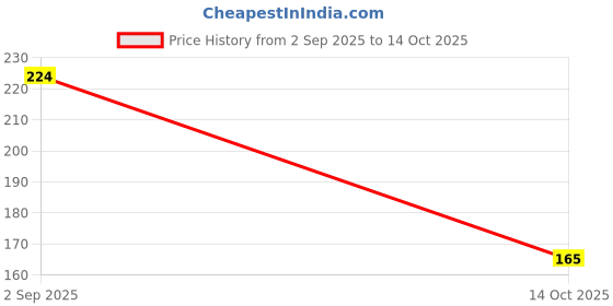 amazon.in Revlon Nail Enamel, Fireball, 8ml revlon Price History Graph from 2 Sep 2025 to 14 Oct 2025