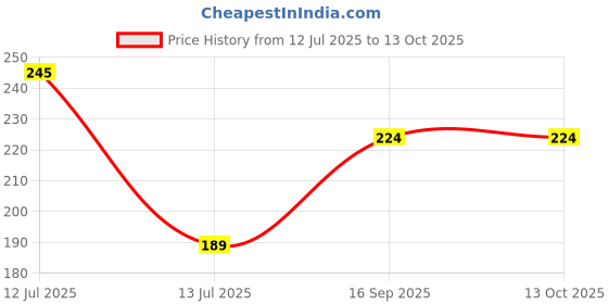 amazon.in Revlon Nail Enamel, Foxy, 8ml Price History Graph from 12 Jul 2025 to 13 Oct 2025