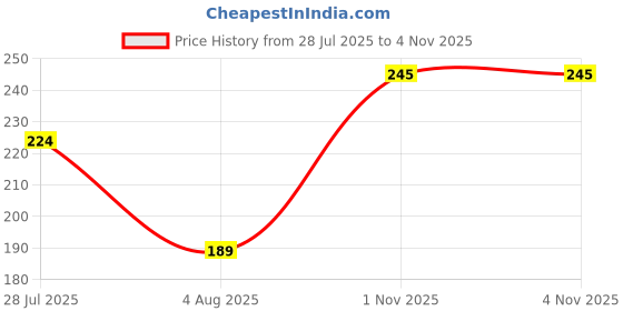 amazon.in Revlon Nail Enamel, Green Sheen, 8ml Price History Graph from 28 Jul 2025 to 3 Nov 2025