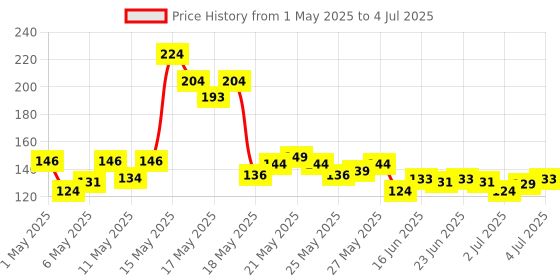 amazon.in Revlon Nail Enamel, Knock Out, 8ml revlon Price History Graph from 1 May 2025 to 4 Jul 2025