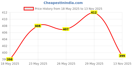 amazon.in REVLON Nail Enamel Matte Finish & Nail Enamel Combo, 8 Ml revlon Price History Graph from 18 May 2025 to 13 Nov 2025