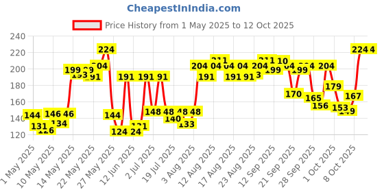 amazon.in Revlon Nail Enamel, Natural, 8ml revlon Price History Graph from 1 May 2025 to 12 Oct 2025