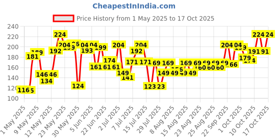 amazon.in Revlon Nail Enamel, Pure Pearl, 8ml revlon Price History Graph from 1 May 2025 to 17 Oct 2025