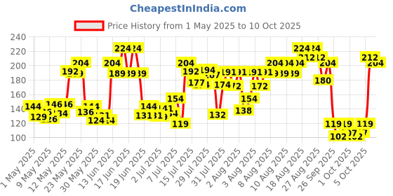 amazon.in Revlon Nail Enamel, Raven Red, 8ml revlon Price History Graph from 1 May 2025 to 10 Oct 2025
