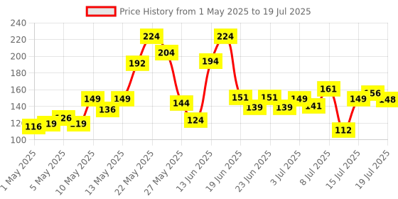 amazon.in Revlon Nail Enamel, Red Fiesta, 8ml Price History Graph from 1 May 2025 to 16 Jul 2025