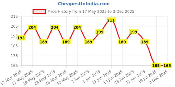 amazon.in Revlon Nail Enamel, Royal Purple, 8ml Price History Graph from 17 May 2025 to 3 Dec 2025