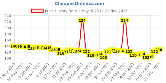 amazon.in Revlon Nail Enamel, Silver Spell, 8ml revlon Price History Graph from 1 May 2025 to 21 Nov 2025