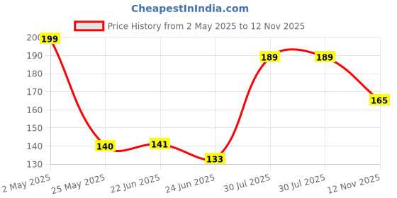 amazon.in Revlon Nail Enamel, Turquoise Blue, 8ml Price History Graph from 2 May 2025 to 12 Nov 2025