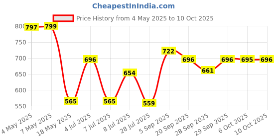amazon.in Revlon Nearly Naked Make Up Spf 20 Liquid Foundation, Shell Natural Finish Price History Graph from 4 May 2025 to 10 Oct 2025
