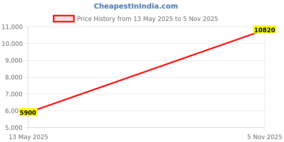 amazon.in REVLON One-Step 1-1/2" Root Booster Round Brush Dryer and Styler Price History Graph from 13 May 2025 to 5 Nov 2025