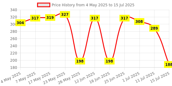 amazon.in Revlon Outrageous Color Protection Conditioner, 400ml Price History Graph from 4 May 2025 to 15 Jul 2025