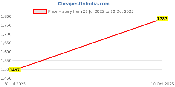 amazon.in REVLON Photoready Cream Concealer, Medium, 3.1G Matte Finish, Dry Skin Price History Graph from 31 Jul 2025 to 10 Oct 2025