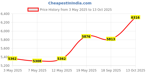 amazon.in REVLON Photoready Dewy Bb All Skin Cream Perfector, Light/Medium, 1 Count Price History Graph from 3 May 2025 to 13 Oct 2025