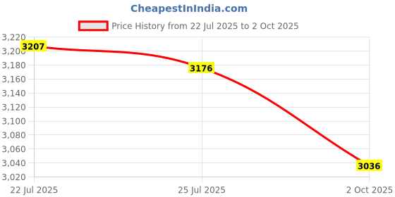 amazon.in Revlon PhotoReady Insta-Fix Highlighting Stick, Gold Light Price History Graph from 22 Jul 2025 to 2 Oct 2025