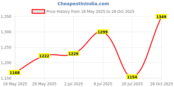 amazon.in REVLON Photoreadyblurring Matte All Skin Powder - Light/Medium (1S10448A04979402),Brown Price History Graph from 18 May 2025 to 28 Oct 2025