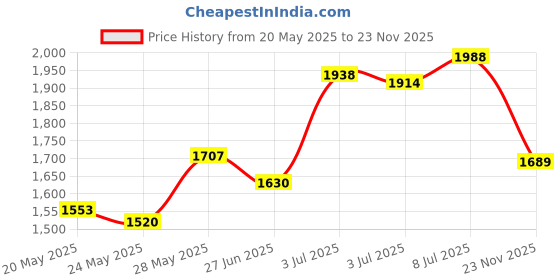 amazon.in Revlon Precision Lash Curler Price History Graph from 20 May 2025 to 23 Nov 2025