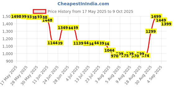 amazon.in revlon professional Jean Philippe Unisex Intimate Eau De Toilette Spray 108ml/3.6oz revlon professional Price History Graph from 17 May 2025 to 9 Oct 2025