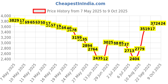amazon.in Revlon Professional Relaxer Super Conditioning Cream, 15 Ounce revlon Price History Graph from 7 May 2025 to 9 Oct 2025