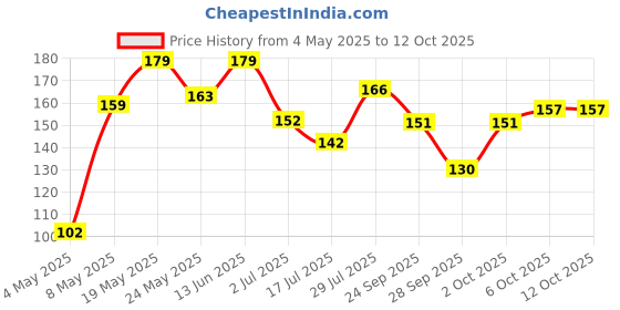 amazon.in Revlon Revlon Outrageous Color Protection Hair Shampoo - 190 Ml, 190 ml Price History Graph from 4 May 2025 to 11 Oct 2025