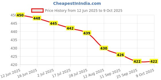 amazon.in Revlon Rp Equave Ib Volumizing Detng Cond 200ml Price History Graph from 12 Jun 2025 to 8 Oct 2025