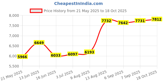 amazon.in REVLON Salon 1000 Watts One-Step Hair Dryer & Styler, Black Price History Graph from 21 May 2025 to 18 Oct 2025