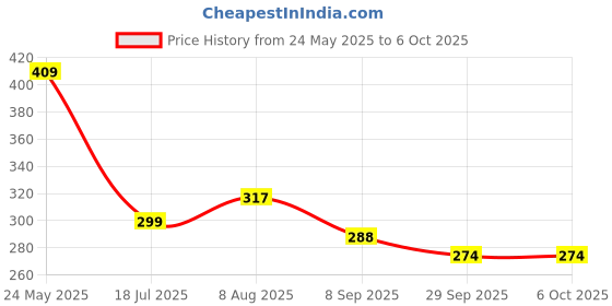 amazon.in REVLON Street Wear Lip2Last Matte Liquid Lipstick -Fling Berry (Berry) - 5 Ml - Transferproof, Smudgeproof, Mask Friendly, Non-Drying Formula, Enriched With Vitamin E - Lasts AM To PM! Price History Graph from 24 May 2025 to 6 Oct 2025