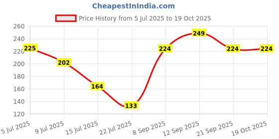 amazon.in Revlon Summer Florals, Daffodil, 8ml Price History Graph from 5 Jul 2025 to 18 Oct 2025