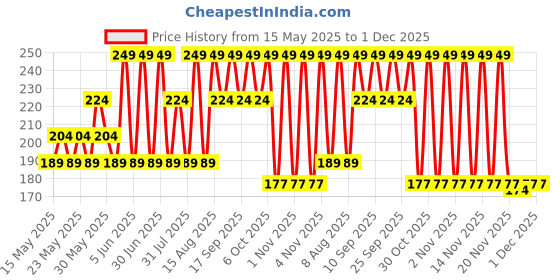 amazon.in Revlon Summer Florals, Gardenia, 8ml revlon Price History Graph from 15 May 2025 to 1 Dec 2025