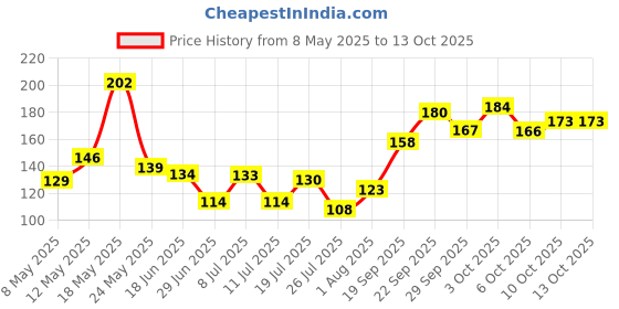 amazon.in Revlon Summer Florals, Tulip, 8ml revlon Price History Graph from 8 May 2025 to 12 Oct 2025