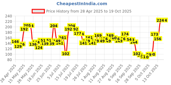 amazon.in Revlon Summer Florals, Wax Flower, 8ml revlon Price History Graph from 28 Apr 2025 to 18 Oct 2025