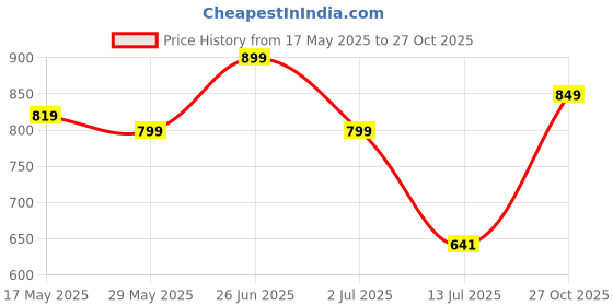 amazon.in REVLON Super Lustrous Creme Lipstick, 80% Conditioning Ingredients, intance color, Waterproof, Long-Lasting, 100% Vegan Lipstick, Rumberry (804), 4.25 gm revlon Price History Graph from 17 May 2025 to 27 Oct 2025