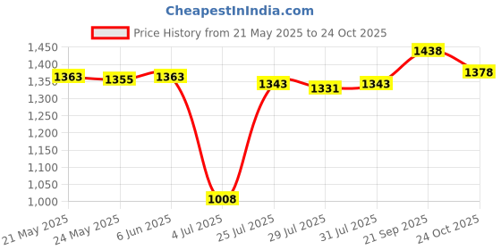 amazon.in Revlon Super Lustrous Lipstick, High Impact Lipcolor with Moisturizing Creamy Formula, Infused with Vitamin E and Avocado Oil in Nude / Brown Pearl, Iced Mocha (315) Price History Graph from 21 May 2025 to 24 Oct 2025